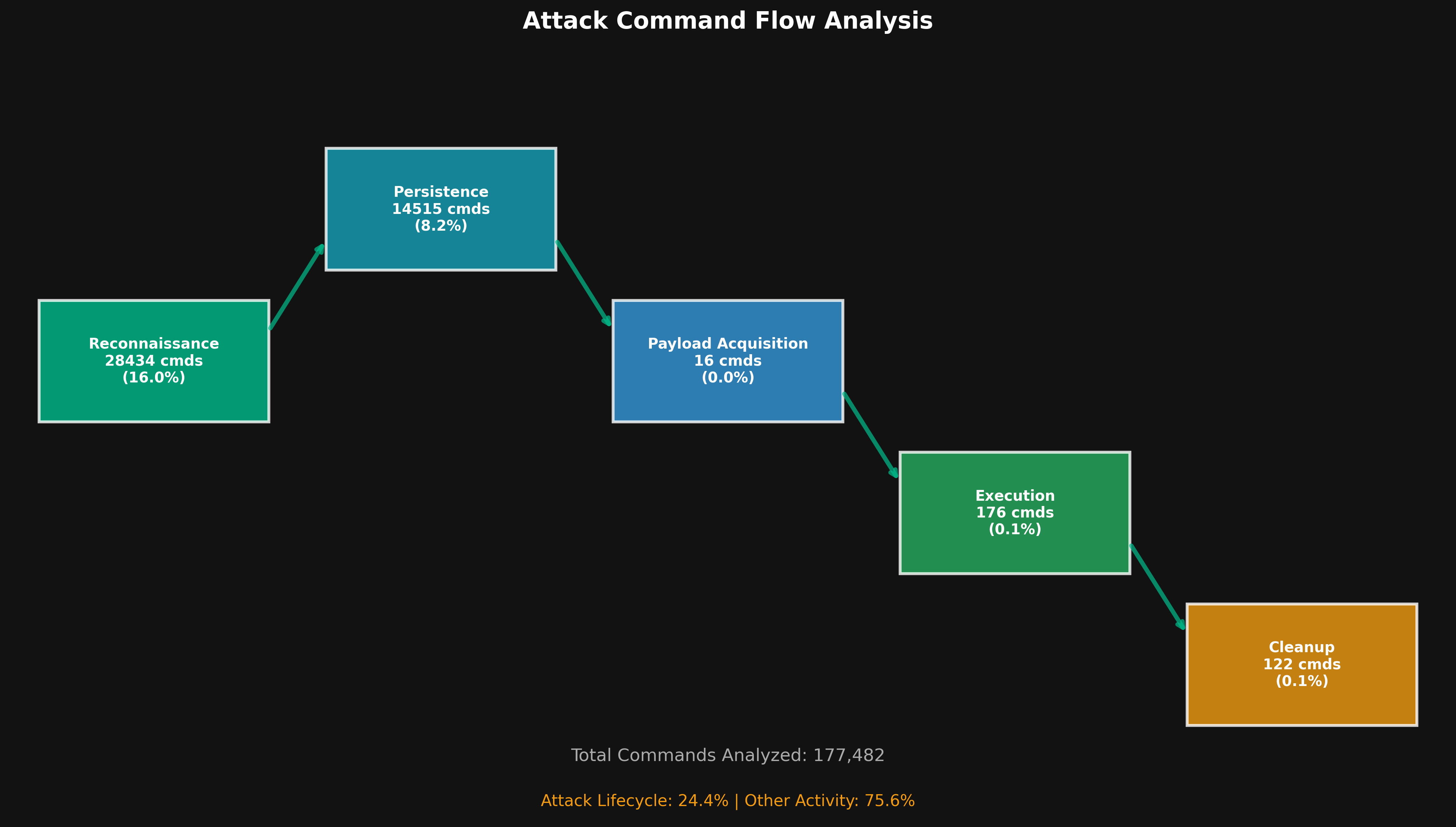 Attack Flow Diagram
