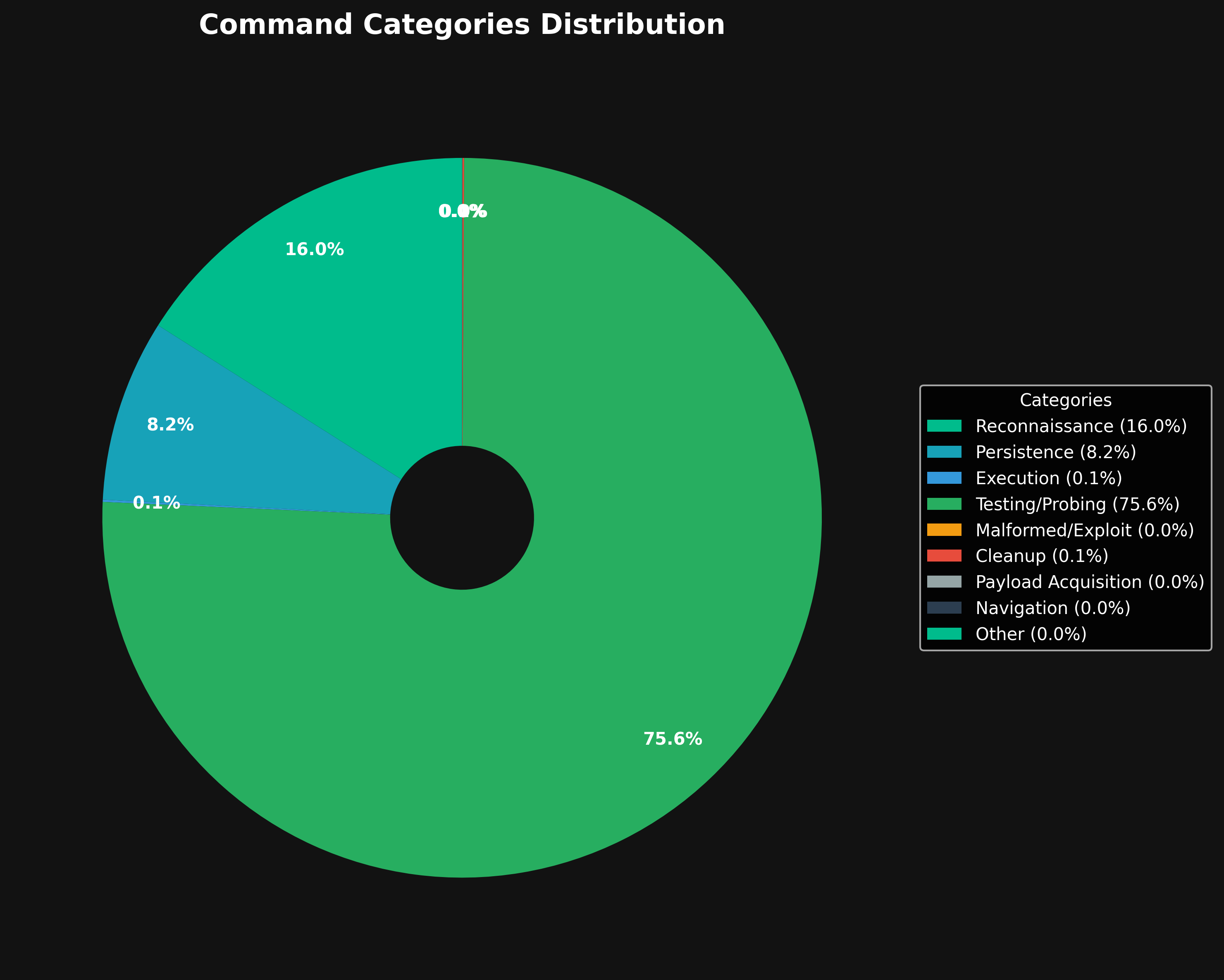 Command Categories