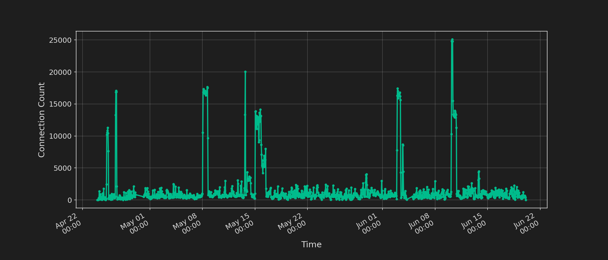 Connections Over Time