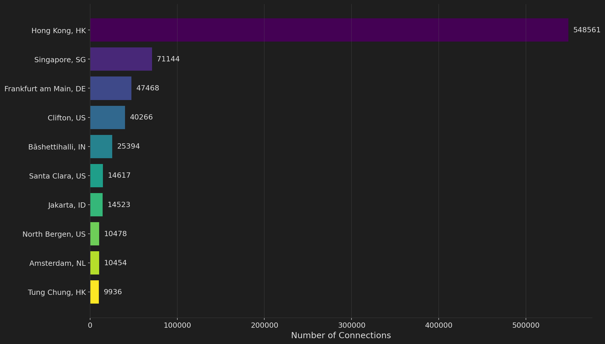 Data Center Geographic Distribution