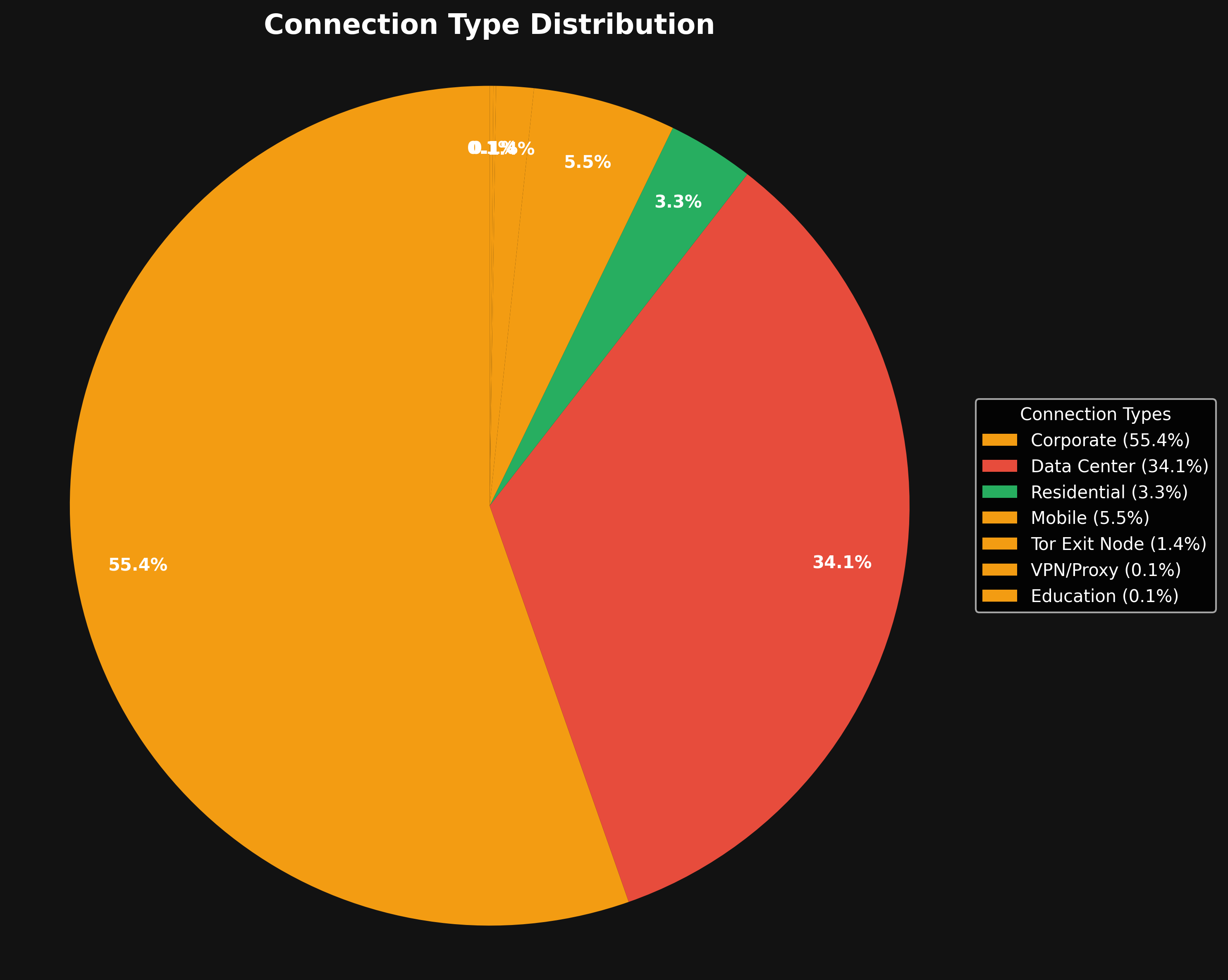 Connection Type Distribution