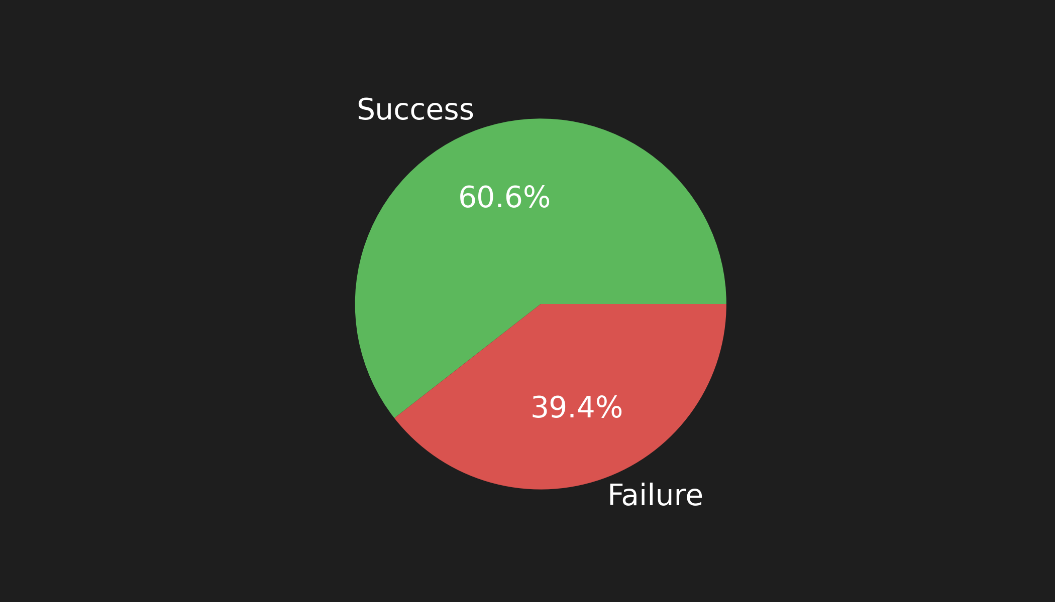 Login Success vs. Failure