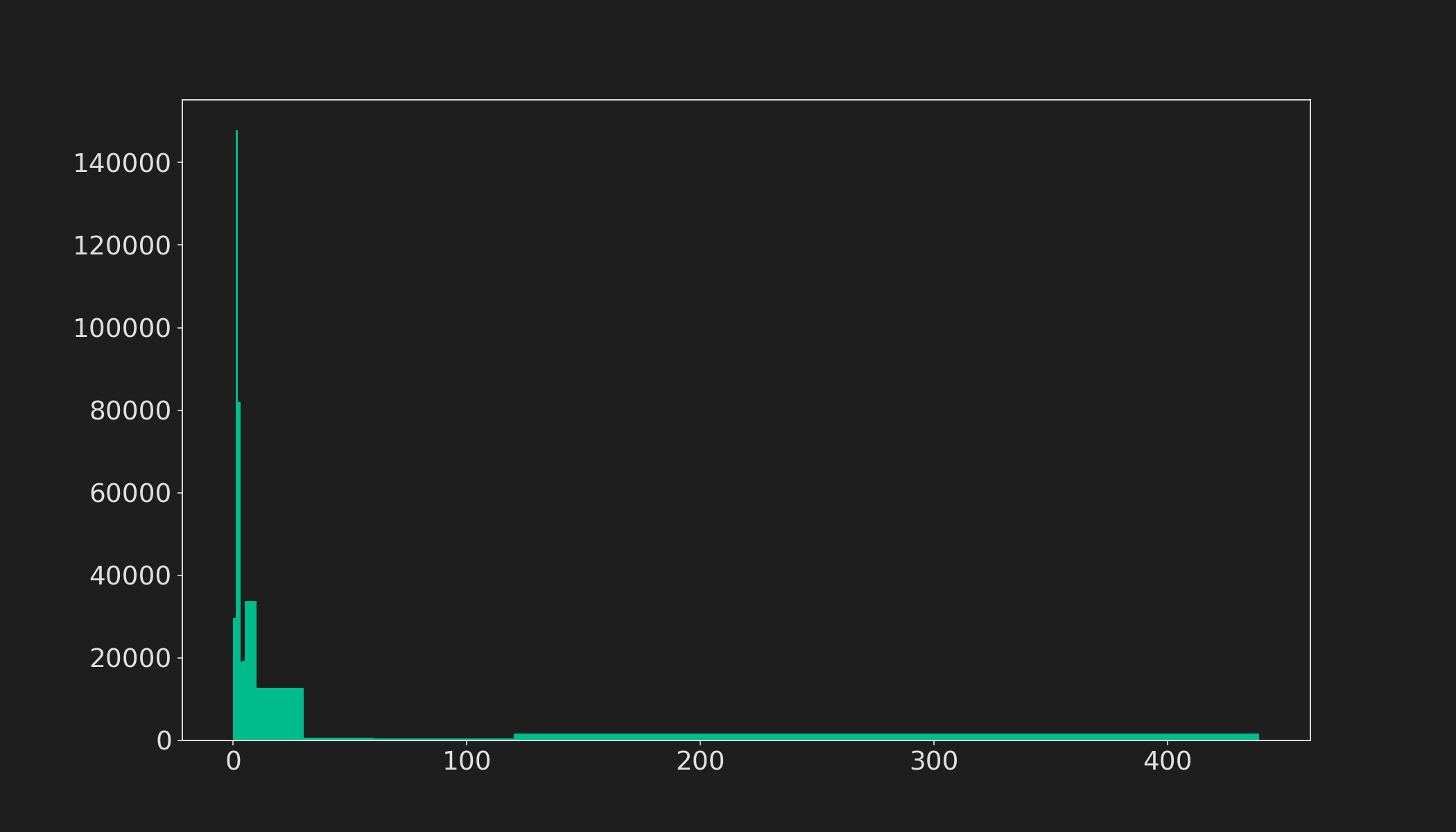 Session Durations