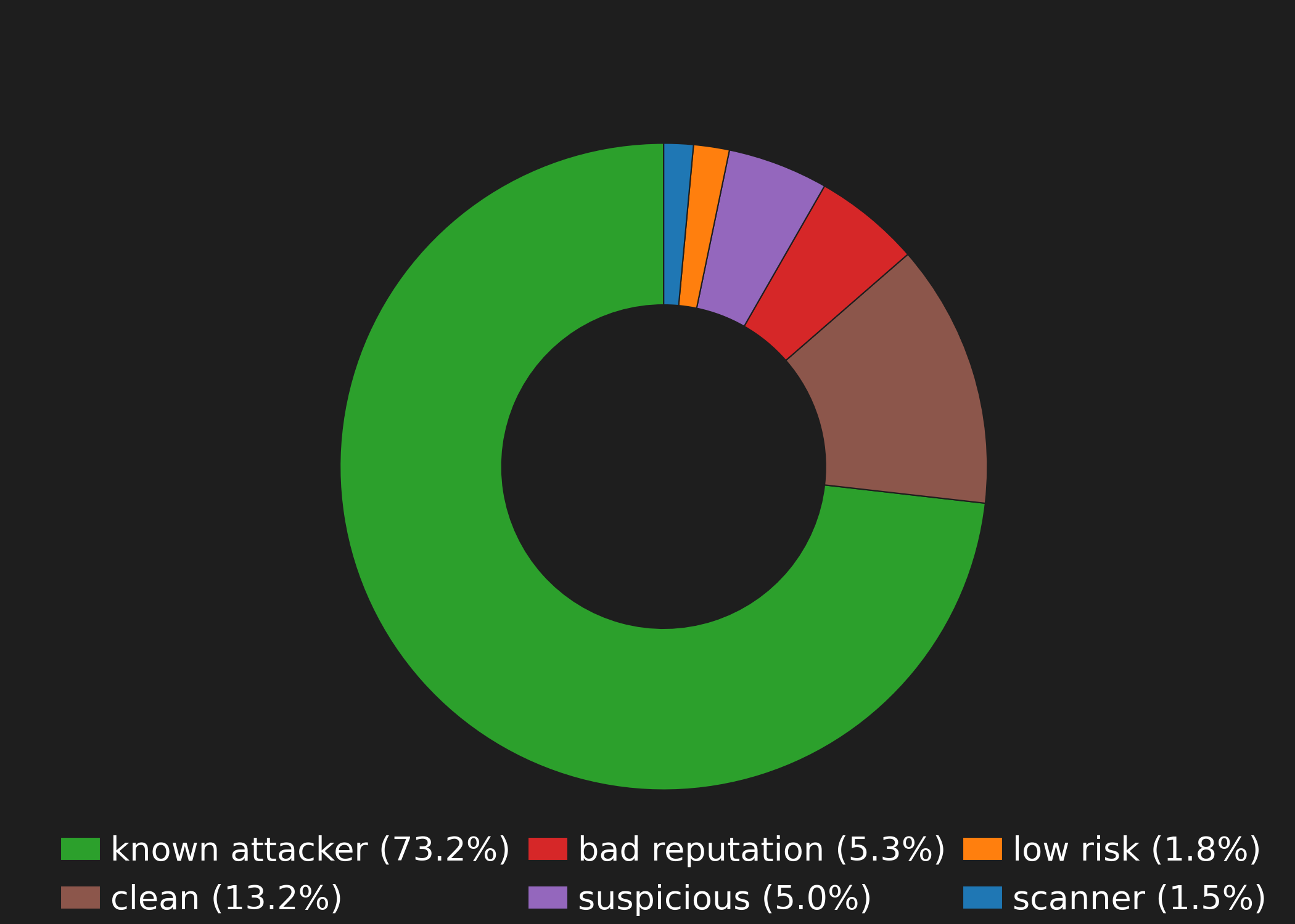 Source IP Reputation