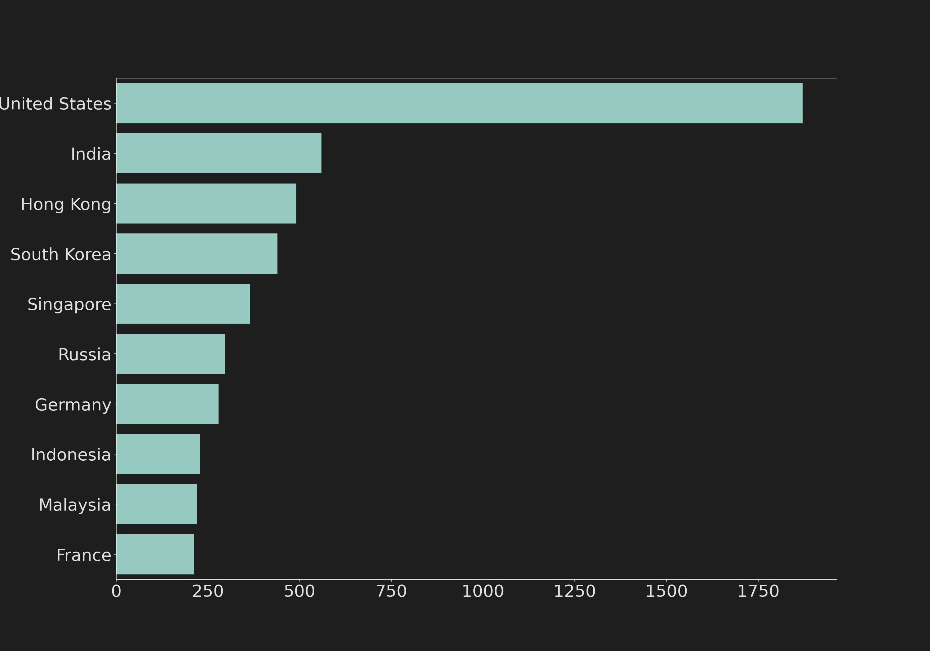 Top Countries