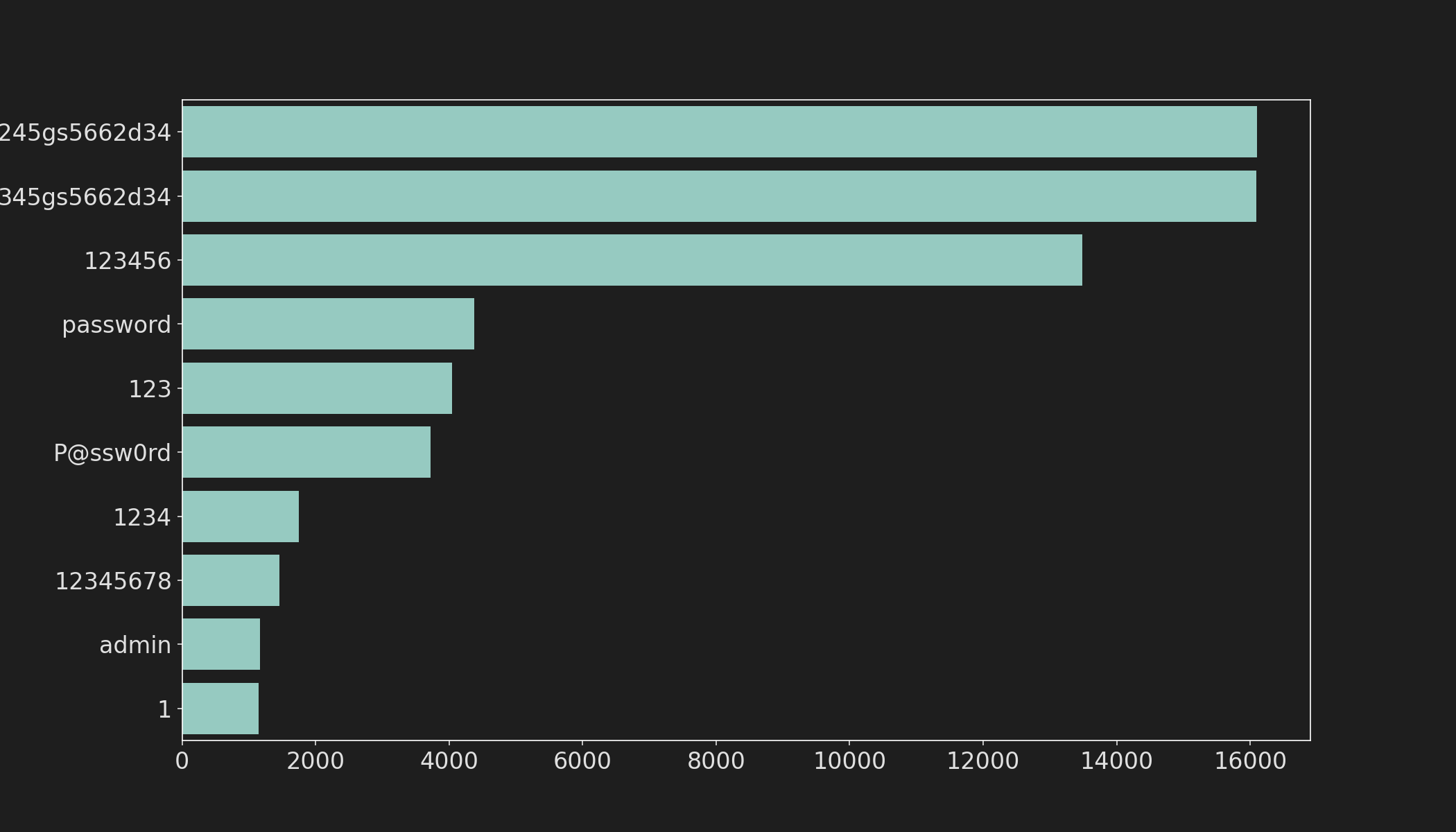 Top Passwords