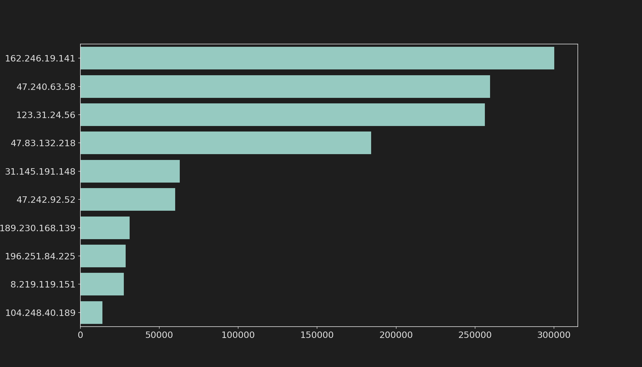 Top Source IPs