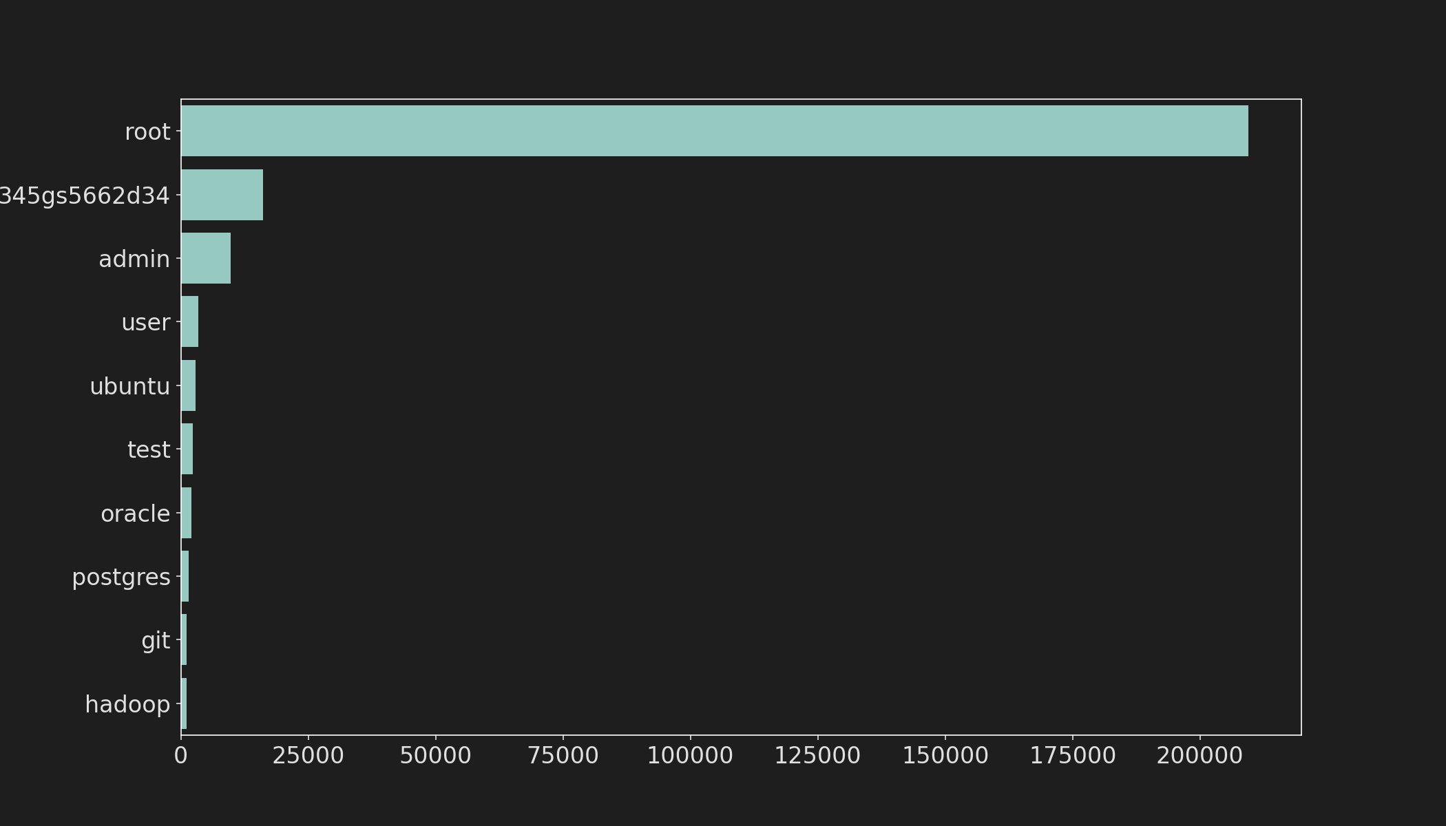 Top Usernames